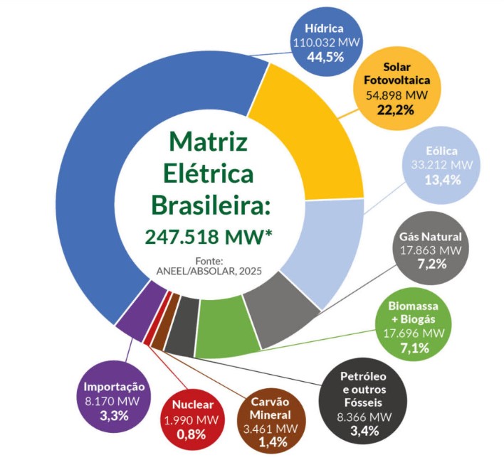 Matriz elétrica x matriz energética: conheça as diferenças! - GreenYellow