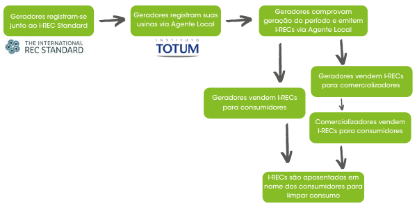 imagem Descomplicando: Como limpar o consumo de energia da minha empresa usando I-RECs?