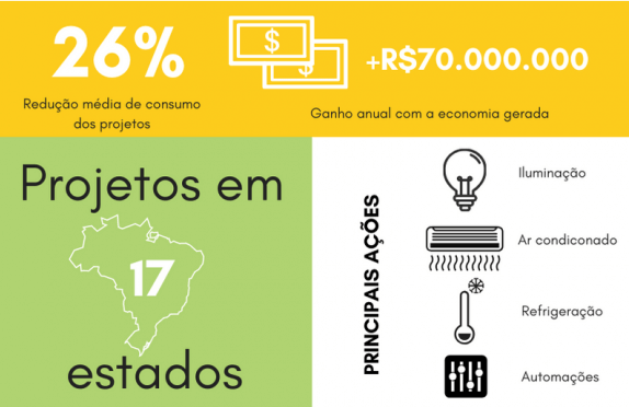 imagem Infográfico GreenYellow | 1 mil Projetos de Eficiência Energética